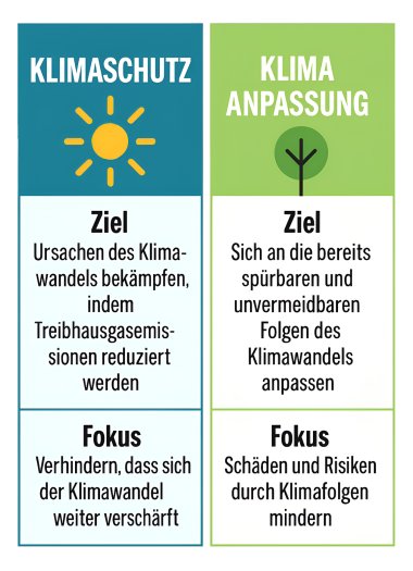 Klimaanpassung Grafik zu den Unterschieden Klimaanpassung und Klimaschutz.