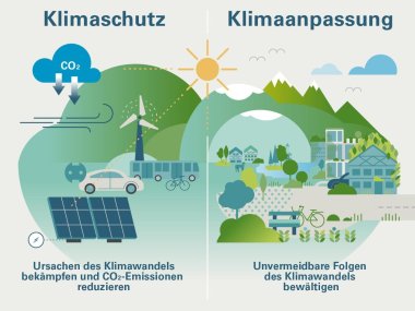 Klimaanpassung Grafik zu Klimaschutz und Klimaanpassung